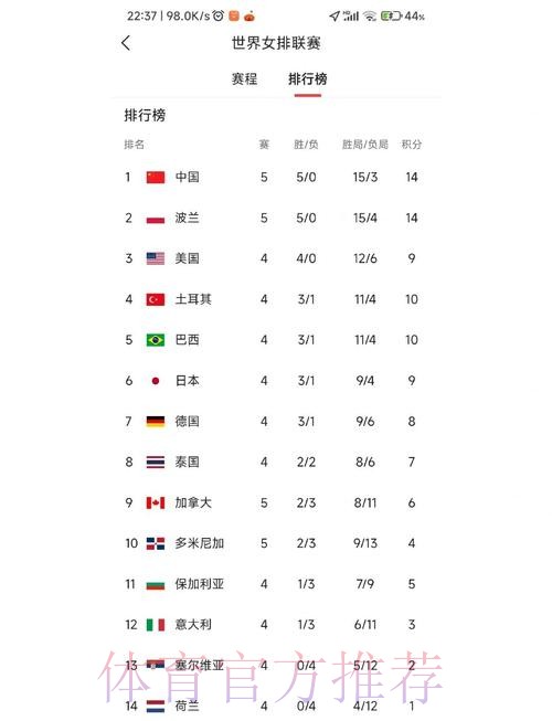 山东女排零封北京队 升至积分榜第三位 山东女排零封北京队 升至积分榜第三位